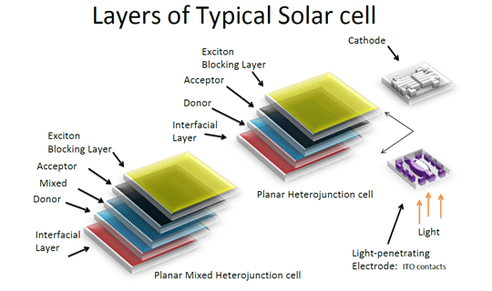 What are OPVs? - A Lighter Future: Organic Solar Cells
